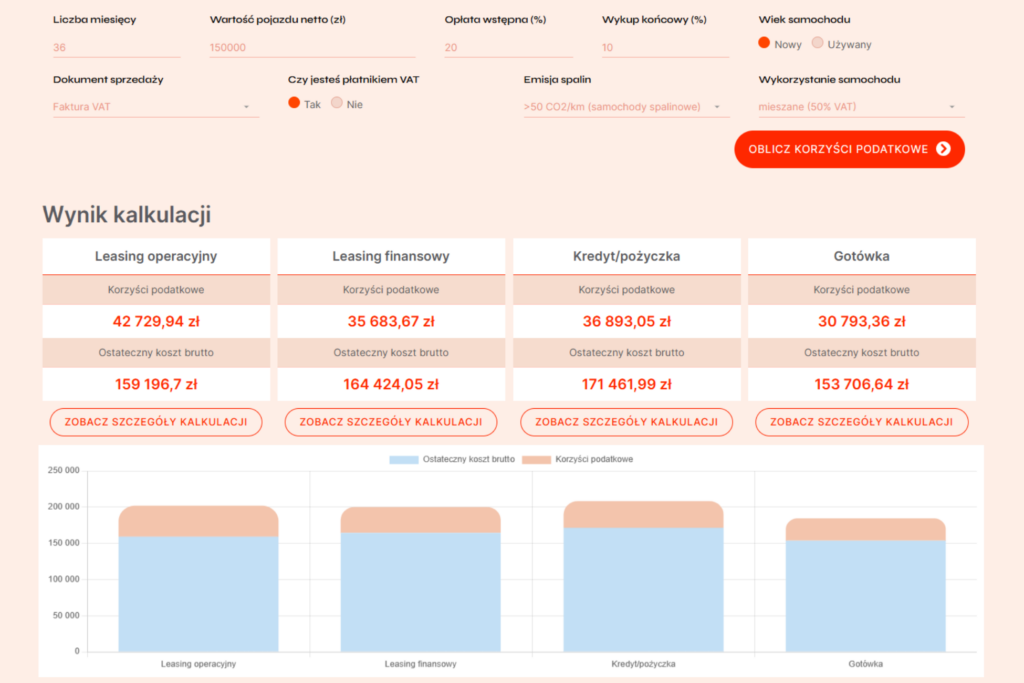 Leasing 0%, 10% i 20% – porównanie